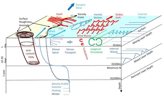 Typiske prosesser som foregår i overflatestrømmene. Illustrasjon: Fra The Joint Nansen Center - ESA  Advanced Ocean Synergy Training Course